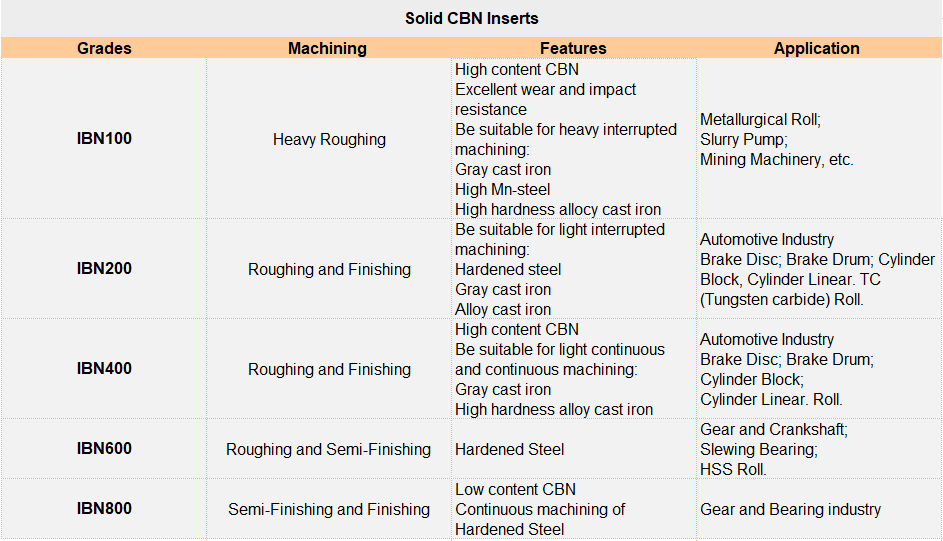 LINKUT CNGN Solid CBN Inserts Grades.png