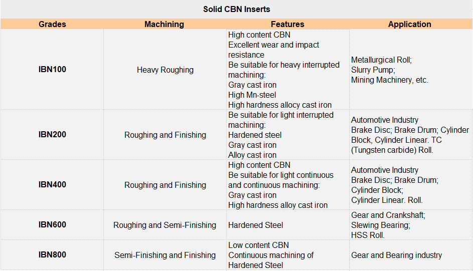 LINKUT SCGN Solid CBN Inserts Grades.png