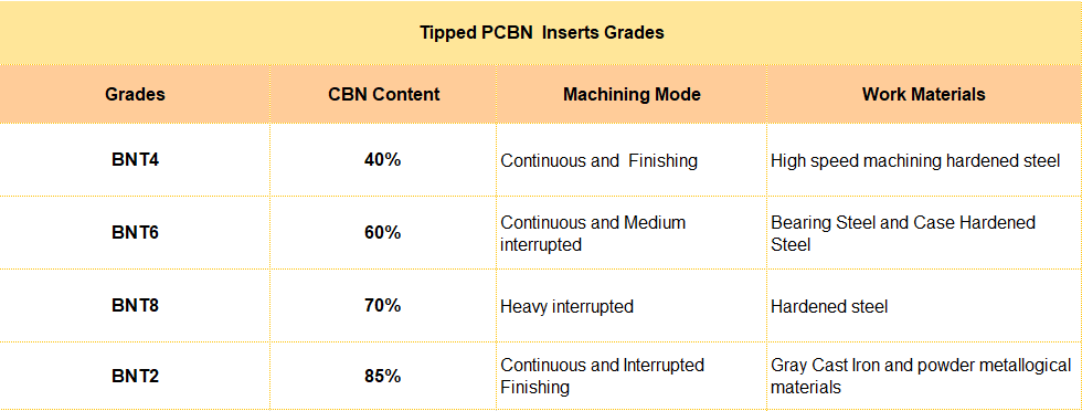 LINKUT Tipped PCBN Inserts Grades.png