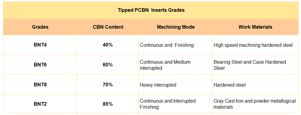 LINKUT Tipped PCBN Inserts Grade.png