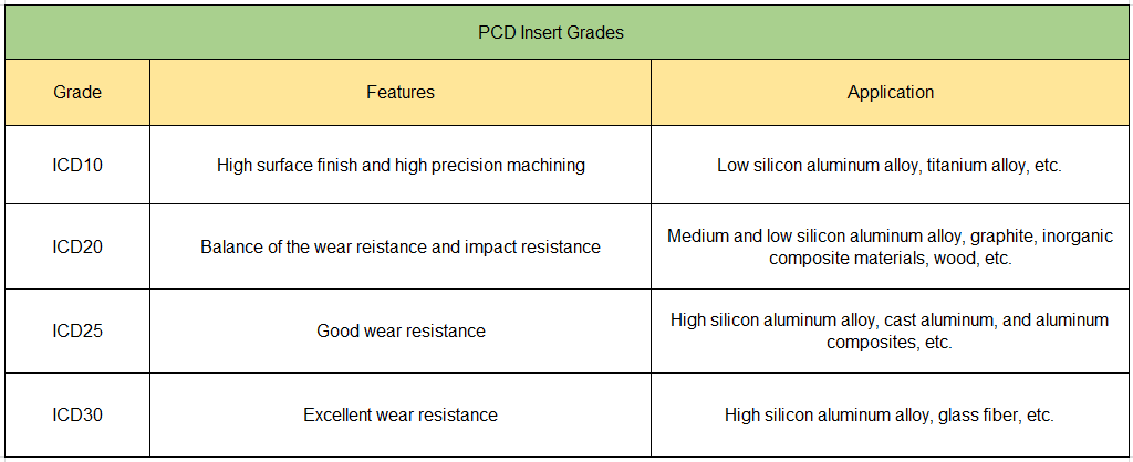 LINKUT PCD Inserts Grades.png